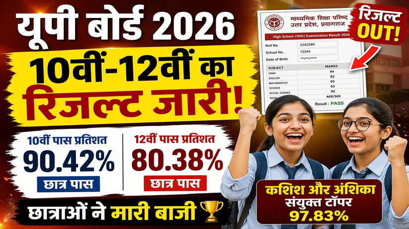 उत्तर प्रदेश माध्यमिक शिक्षा परिषद ने 10वीं और 12वीं का रिजल्ट 2026 जारी कर दिया है। हाईस्कूल में 90.42% और इंटरमीडिएट में 80.38% छात्र सफल हुए, टॉप पर छात्राओं का कब्जा।