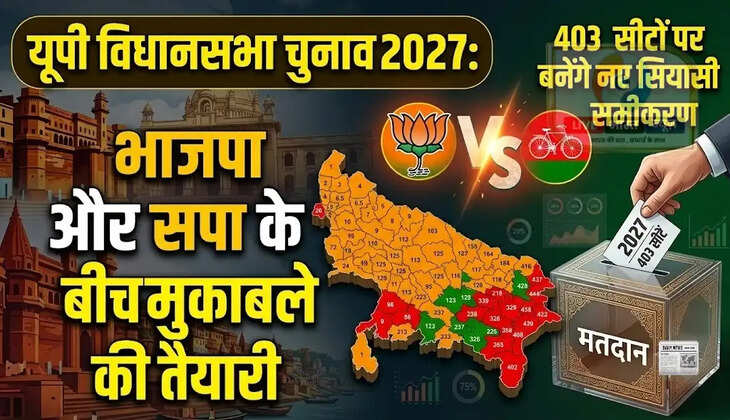 # यूपी विधानसभा चुनाव 2027: भाजपा और सपा के बीच मुकाबले की तैयारी, 403 सीटों पर बनेंगे नए सियासी समीकरण  **बहुमत के लिए 202 सीटों की जरूरत, सपा-कांग्रेस गठबंधन और भाजपा के नेतृत्व वाले एनडीए की रणनीति पर रहेगी नजर**  लखनऊ। उत्तर प्रदेश विधानसभा चुनाव 2027 को लेकर राजनीतिक दलों ने अपनी तैयारियां तेज कर दी हैं। प्रदेश की 403 विधानसभा सीटों पर होने वाले चुनाव में भारतीय जनता पार्टी (भाजपा) के नेतृत्व वाले एनडीए और समाजवादी पार्टी (सपा) के नेतृत्व वाले विपक्षी गठबंधन की रणनीति अहम रहने वाली है। विधानसभा में बहुमत हासिल करने के लिए किसी भी दल या गठबंधन को कम से कम 202 सीटें जीतनी होंगी।  पिछले लोकसभा चुनाव के नतीजों ने प्रदेश की राजनीति में नए समीकरणों की चर्चा को बढ़ाया था। 2024 के लोकसभा चुनाव में समाजवादी पार्टी ने उत्तर प्रदेश की 80 सीटों में से 37 सीटें जीतकर उल्लेखनीय प्रदर्शन किया था। वहीं, भाजपा को 33 सीटें मिली थीं। इन नतीजों के बाद दोनों प्रमुख राजनीतिक खेमों ने अपने संगठन, जनसंपर्क और चुनावी रणनीति पर ध्यान केंद्रित किया।  **सपा का PDA समीकरण चर्चा में**  समाजवादी पार्टी के अध्यक्ष अखिलेश यादव पिछड़ा, दलित और अल्पसंख्यक वर्गों को साथ लाने की रणनीति यानी PDA पर जोर देते रहे हैं। पार्टी की कोशिश है कि लोकसभा चुनाव में मिले समर्थन को विधानसभा चुनाव में भी बरकरार रखा जाए। सपा और कांग्रेस के बीच गठबंधन की भूमिका भी आगामी चुनाव में महत्वपूर्ण हो सकती है। हालांकि, सीटों के बंटवारे और चुनावी रणनीति को लेकर अंतिम तस्वीर समय के साथ स्पष्ट होगी।  **भाजपा के सामने प्रदर्शन दोहराने की चुनौती**  दूसरी ओर, भाजपा मुख्यमंत्री योगी आदित्यनाथ के नेतृत्व और केंद्र तथा राज्य सरकार की योजनाओं के आधार पर जनता के बीच अपनी स्थिति मजबूत करने की कोशिश करेगी। लोकसभा चुनाव में प्रदेश में सीटों की संख्या घटने के बाद पार्टी के लिए संगठन को मजबूत करना, कार्यकर्ताओं को सक्रिय रखना और मतदाताओं तक अपनी बात पहुंचाना महत्वपूर्ण होगा। चुनाव में सरकार के कामकाज, कानून-व्यवस्था, रोजगार, महंगाई और विकास जैसे मुद्दे भी चर्चा में रह सकते हैं।  **अन्य दल भी बदल सकते हैं समीकरण**  बहुजन समाज पार्टी (बसपा), अपना दल (एस) और दूसरे क्षेत्रीय दलों की भूमिका भी चुनावी नतीजों को प्रभावित कर सकती है। अलग-अलग क्षेत्रों में उम्मीदवारों की लोकप्रियता, जातीय और सामाजिक समीकरण तथा स्थानीय मुद्दे कई सीटों पर मुकाबले की दिशा तय कर सकते हैं।  फिलहाल चुनाव से पहले किसी एक दल की जीत या सीटों की संख्या का निश्चित अनुमान लगाना जल्दबाजी होगी। सोशल मीडिया पर सामने आने वाले सर्वेक्षणों और सीटों के दावों को भी उनकी विश्वसनीयता तथा सर्वेक्षण पद्धति की जानकारी के बिना अंतिम जनमत नहीं माना जा सकता।  उत्तर प्रदेश की राजनीति में अब सवाल यही है कि 2027 में मतदाता किसे सरकार बनाने का अवसर देंगे। भाजपा, सपा-कांग्रेस गठबंधन या कोई अन्य दल&mdash;इसका फैसला चुनाव के दौरान जनता के रुझान और मतदान के नतीजों से होगा।  ## SEO Keywords (English)  UP Election 2027, Uttar Pradesh Assembly Election 2027, BJP vs Samajwadi Party, UP Election News, Yogi Adityanath, Akhilesh Yadav, SP Congress Alliance, UP 403 Assembly Seats, UP Political News, BSP Uttar Pradesh, UP Election Survey  ## Meta Title  UP Election 2027: भाजपा या सपा, 403 सीटों पर किसकी तैयारी मजबूत?  ## Meta Description  उत्तर प्रदेश विधानसभा चुनाव 2027 से पहले भाजपा, सपा-कांग्रेस गठबंधन और अन्य दलों की रणनीति पर नजर है। 403 सीटों और बहुमत के 202 के आंकड़े के बीच जानिए प्रमुख सियासी समीकरण। 