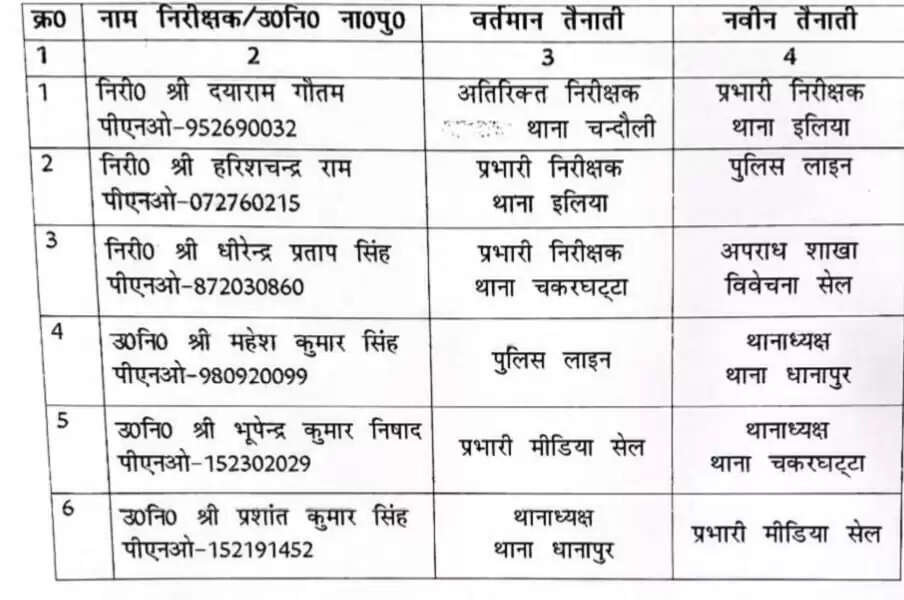 चंदौली: जिले में कानून व्यवस्था को और बेहतर बनाने के लिए पुलिस अधीक्षक आदित्य लांघे ने निरीक्षकों और उपनिरीक्षकों के कार्यक्षेत्र में फेरबदल किया है। इस क्रम में कुल 3 निरीक्षकों और 6 उपनिरीक्षकों का तबादला किया गया है।  निरीक्षक दयाराम गौतम, जो पहले थाना चंदौली में अतिरिक्त चार्ज पर थे, उन्हें अब थाना प्रभारी इलिया नियुक्त किया गया है। वहीं, इलिया थाने के प्रभारी हरिशचंद्र राम को पुलिस लाइन भेज दिया गया है। इसके साथ ही धीरेन्द्र प्रताप सिंह, जो पहले थाना चक्रघट्टा में प्रभारी थे, उन्हें अपराध शाखा विवेचना सेल का प्रभारी नियुक्त किया गया है।  मुकेश कुमार सिंह, जिन्हें पहले पुलिस लाइन में तैनात किया गया था, अब उन्हें थाना प्रभारी धानापुर बनाया गया है। भूपेंद्र कुमार निषाद, जो मिडिया सेल के प्रभारी थे, उन्हें थाना चक्रघट्टा का प्रभारी नियुक्त किया गया है। वहीं प्रशांत कुमार सिंह को धानापुर से स्थानांतरित कर मिडिया सेल का प्रभारी बनाया गया है।  इसके अलावा, तीन चौकी प्रभारियों का भी तबादला किया गया है। उपनिरीक्षक अभिषेक शुक्ला को शाहबगंज थाना से जलीलपुर चौकी, थाना मुगलसराय का प्रभारी बनाया गया है। अमित कुमार सिंह, जो पहले जलीलपुर चौकी प्रभारी थे, उन्हें कुड़ा बाजार चौकी, थाना मुगलसराय का प्रभारी नियुक्त किया गया है। वहीं, ब्रह्मशंकर राय को कुड़ा बाजार चौकी से शाहबगंज थाना भेजा गया है।