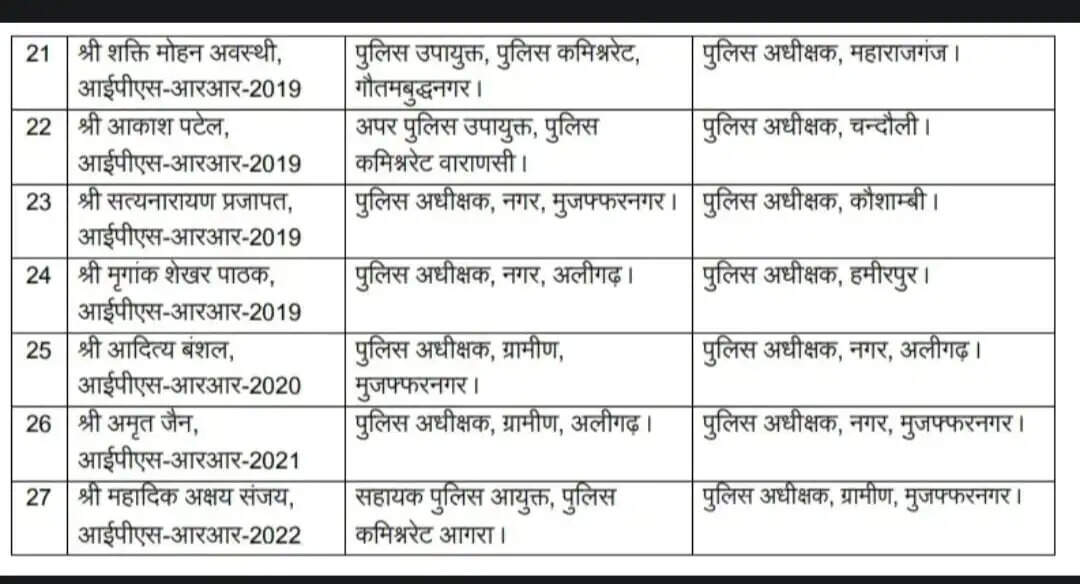 Akash Patel IPS transfer, Chandauli new SP news, Varanasi DCP transfer, UP IPS transfer list, police reshuffle UP, Chandauli SP Akash Patel, Aditya Langhe transfer Firozabad, UP police news today, varanasi latest news, chandauli breaking news, IPS officer transfer India, police department reshuffle, akash patel news Hinglish, SP chandauli update, UP law and order news, IPS posting news India, police tran