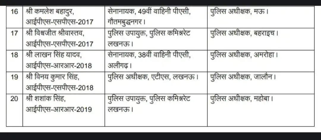 Akash Patel IPS transfer, Chandauli new SP news, Varanasi DCP transfer, UP IPS transfer list, police reshuffle UP, Chandauli SP Akash Patel, Aditya Langhe transfer Firozabad, UP police news today, varanasi latest news, chandauli breaking news, IPS officer transfer India, police department reshuffle, akash patel news Hinglish, SP chandauli update, UP law and order news, IPS p
