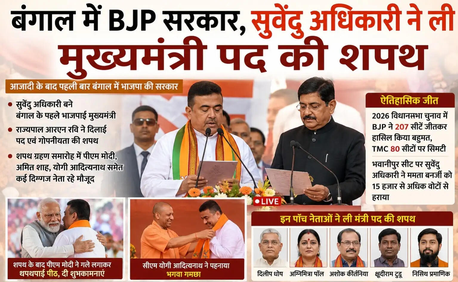 बंगाल में BJP सरकार, सुवेंदु अधिकारी ने ली मुख्यमंत्री पद की शपथ