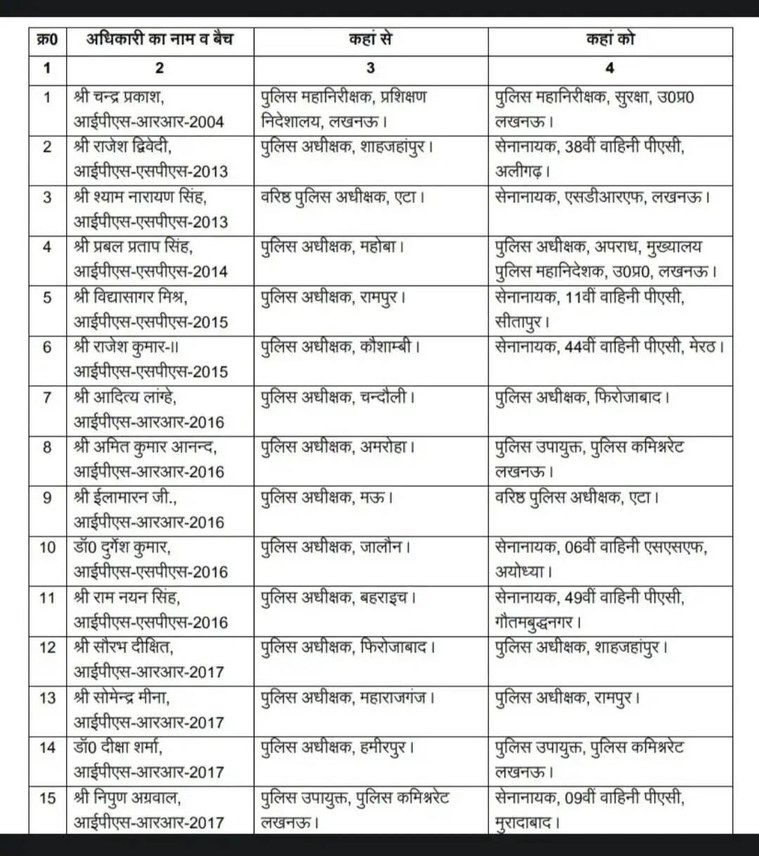 Akash Patel IPS transfer, Chandauli new SP news, Varanasi DCP transfer, UP IPS transfer list, police reshuffle UP, Chandauli SP Akash Patel, Aditya Langhe transfer Firozabad, UP police news today, varanasi latest news, chandauli breaking news, IPS officer transfer India, police department reshuffle, akash patel news Hinglish, SP chandauli update, UP law and order news, IPS posting news India, police transfer news