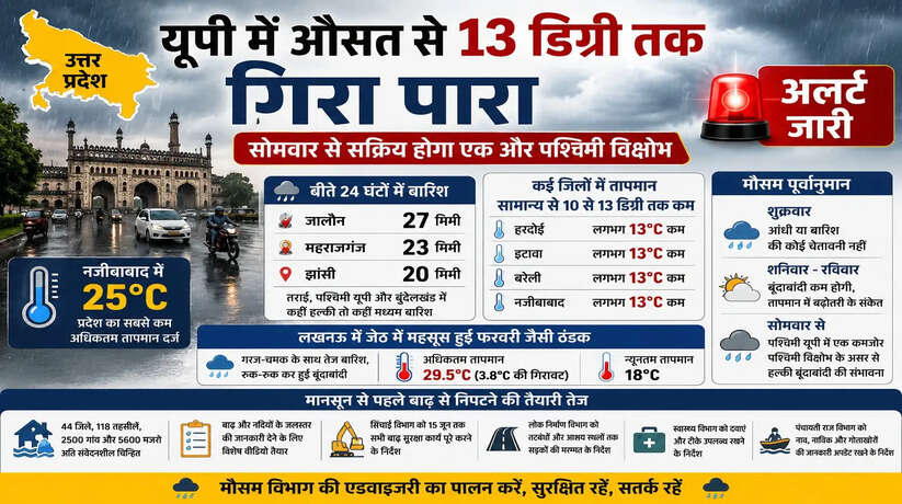 UP Weather Update: यूपी में मौसम ने ली करवट, कई जिलों में पारा 13 डिग्री तक लुढ़का,&nbsp;सोमवार से फिर बदलेगा मौसम
