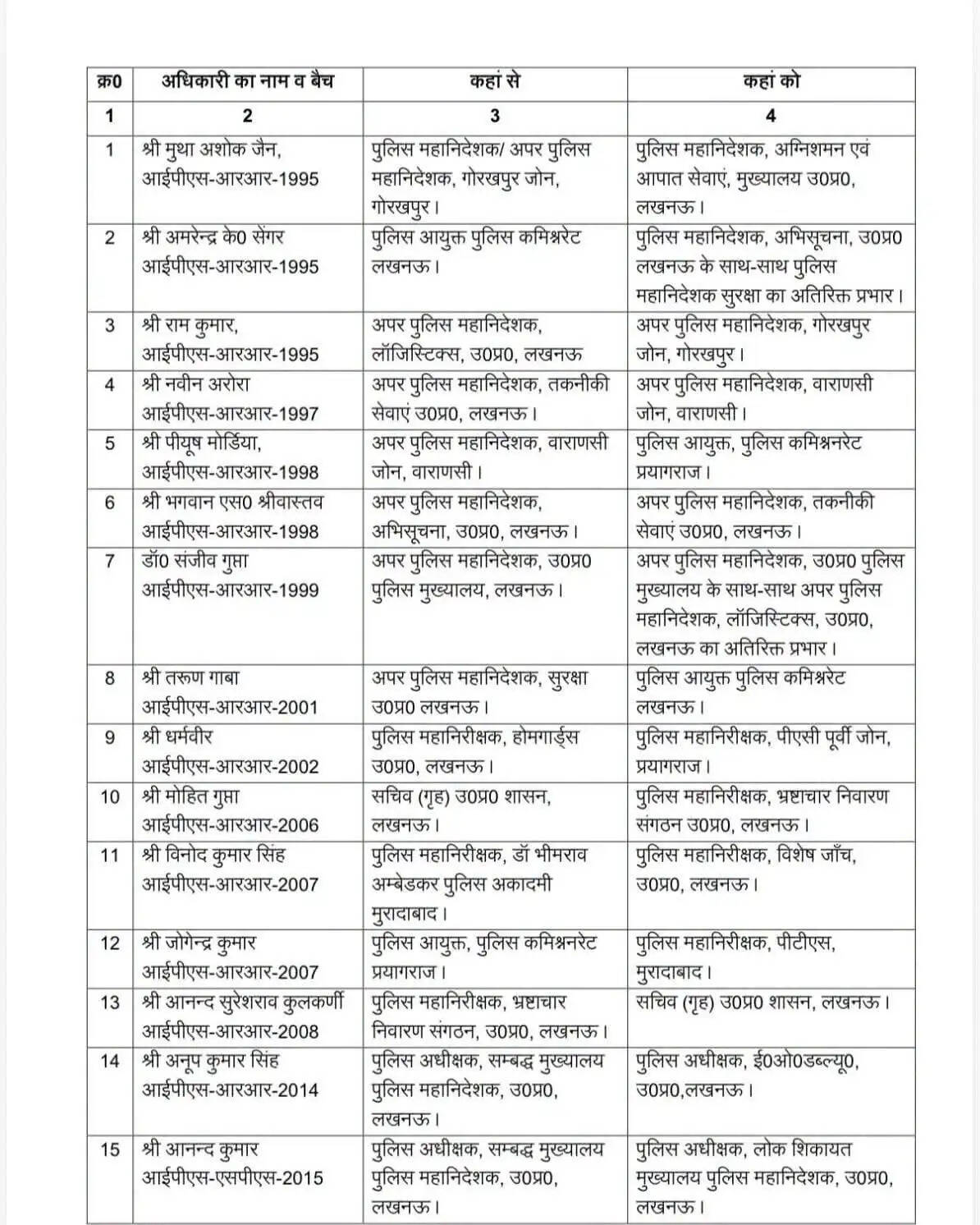 उत्तर प्रदेश में 15 आईपीएस अधिकारियों का तबादला, कई अहम पदों पर नई नियुक्तियां