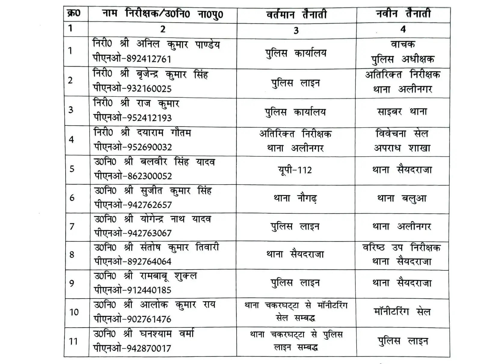 इसके अलावा संतोष कुमार तिवारी को थाना सैयदराजा का वरिष्ठ उपनिरीक्षक (Senior Sub Inspector) नियुक्त किया गया है, जबकि रामबाबू शुक्ल को पुलिस लाइन से स्थानांतरित कर थाना सैयदराजा भेजा गया है।