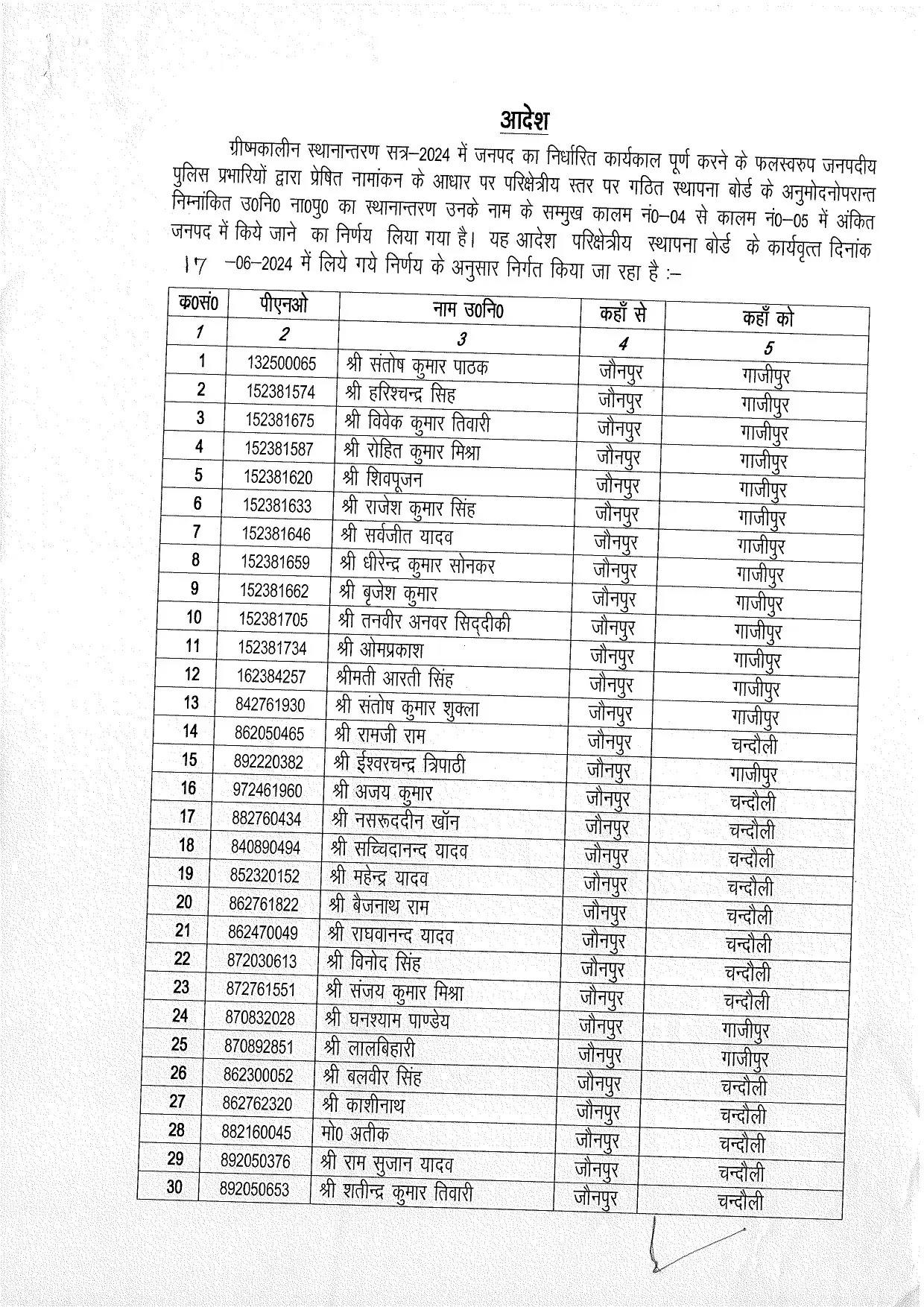 Chandauli News: पूर्वांचल में भारी मात्रा में पुलिस कर्मियों का तबादला, चन्दौली, गाजीपुर व जौनपुर के 172 पुलिसकर्मी इधर से उधर