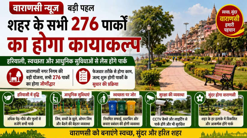 Varanasi News: ​बड़ी पहल, शहर के सभी 276 पार्कों का होगा कायाकल्प