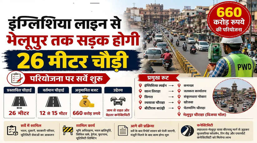 Varanasi News: इंग्लिशिया लाइन से भेलूपुर तक सड़क होगी 26 मीटर चौड़ी, 660 करोड़ की परियोजना पर सर्वे शुरू