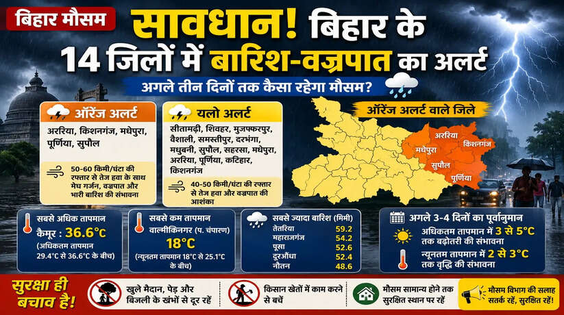 &nbsp;Bihar Weather Alert: बिहार के 14 जिलों में बारिश-वज्रपात का अलर्ट, अगले तीन दिन तक बदलेगा मौसम