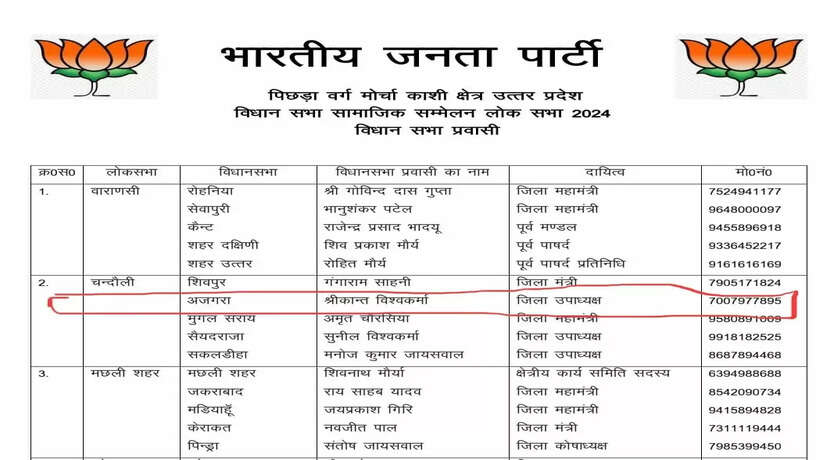 Chanduli News: श्रीकांत विश्वकर्मा को बनाया गया अजगरा विधानसभा का प्रभारी